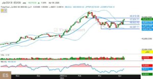 مؤشرات البورصة