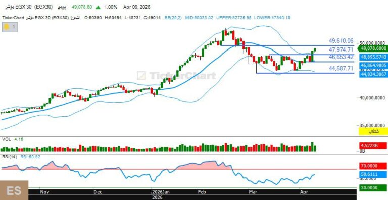 مؤشرات البورصة